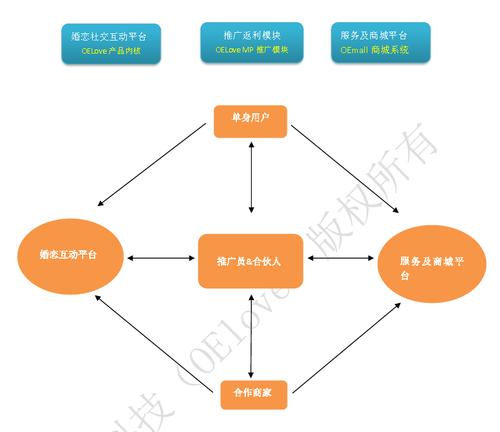 带货商城系统 · oelove高端婚恋相亲交友系统产品介绍白皮书v8.