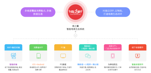 什么是商之翼·翼商城?