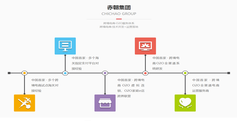 跨境电商产品销路不佳?真相是这样的.-【赤朝集团】O2O软件资讯,跨境电商系统资讯