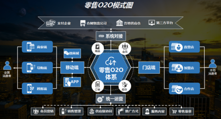 新的零售电子商务系统开发概念模型