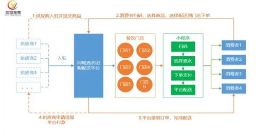 酒类做社区团购,如何运营,社群营销应该选择什么样的产品