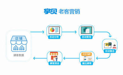 掌贝战略升级,老客营销赋能实体店铺