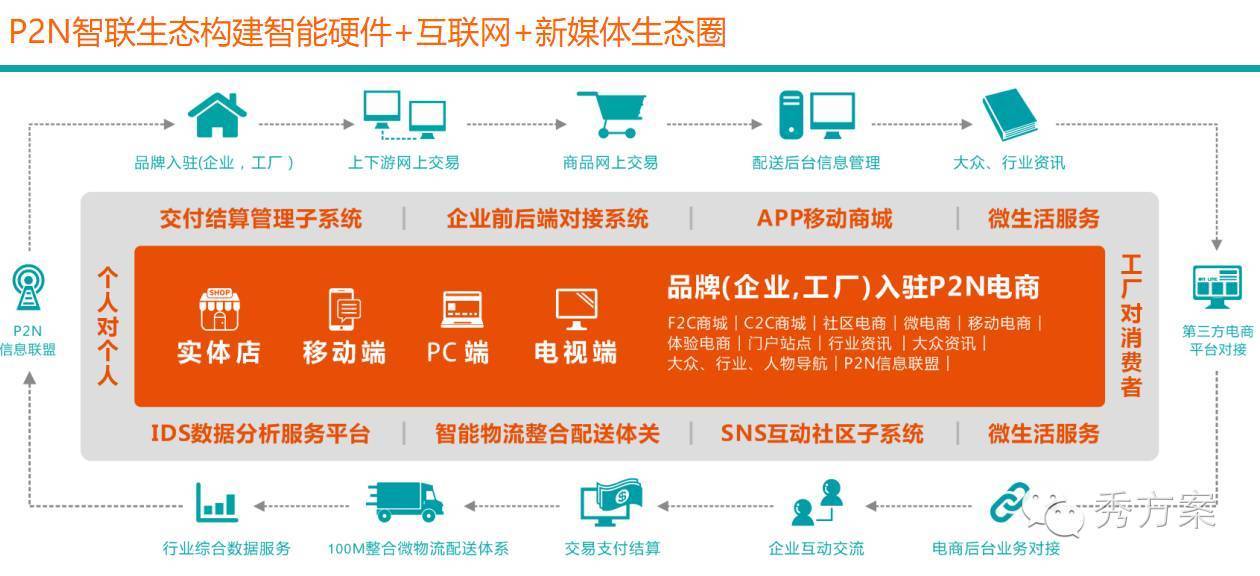 互联网 实体店,智能物联网应用方案(ppt)-